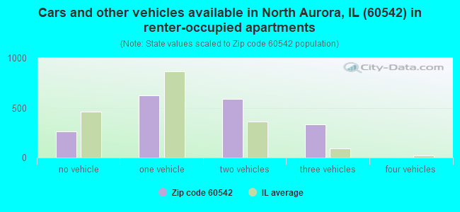 Cars and other vehicles available in North Aurora, IL (60542) in renter-occupied apartments