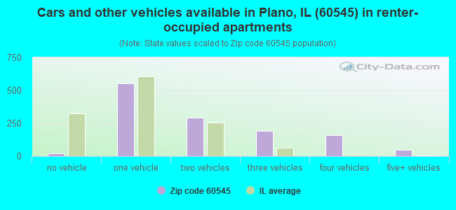 Cars and other vehicles available in Plano, IL (60545) in renter-occupied apartments