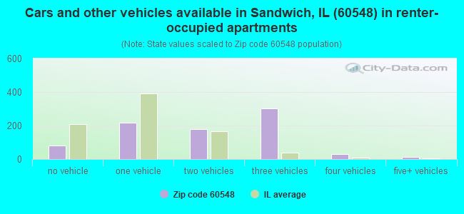 Cars and other vehicles available in Sandwich, IL (60548) in renter-occupied apartments