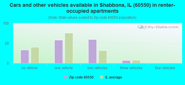 Cars and other vehicles available in Shabbona, IL (60550) in renter-occupied apartments