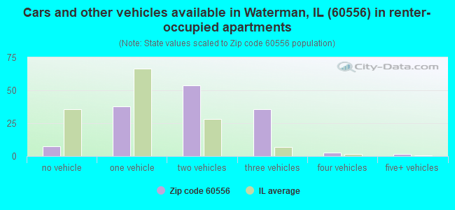 Cars and other vehicles available in Waterman, IL (60556) in renter-occupied apartments