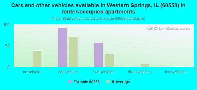 Cars and other vehicles available in Western Springs, IL (60558) in renter-occupied apartments