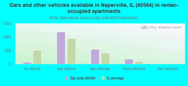 Cars and other vehicles available in Naperville, IL (60564) in renter-occupied apartments