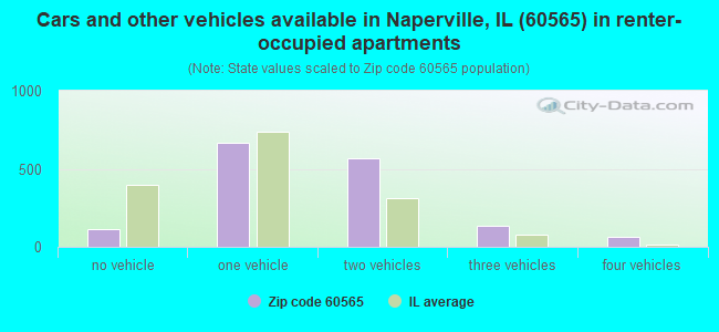 Cars and other vehicles available in Naperville, IL (60565) in renter-occupied apartments