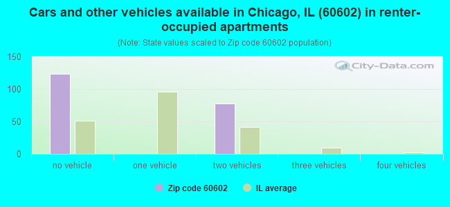 Cars and other vehicles available in Chicago, IL (60602) in renter-occupied apartments