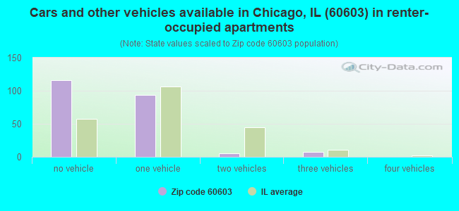 Cars and other vehicles available in Chicago, IL (60603) in renter-occupied apartments