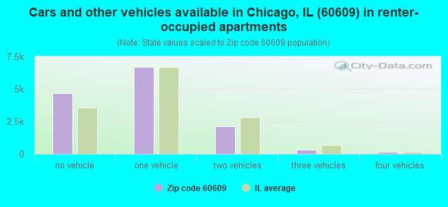 Cars and other vehicles available in Chicago, IL (60609) in renter-occupied apartments