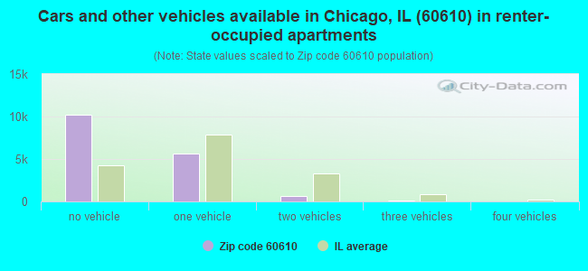 Cars and other vehicles available in Chicago, IL (60610) in renter-occupied apartments