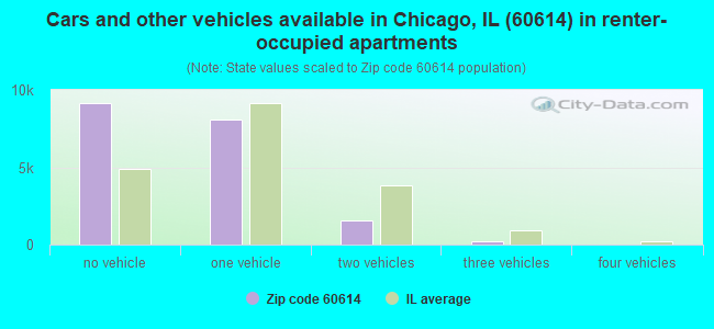 Cars and other vehicles available in Chicago, IL (60614) in renter-occupied apartments