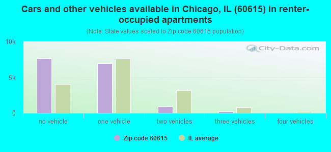 Cars and other vehicles available in Chicago, IL (60615) in renter-occupied apartments