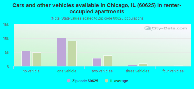 Cars and other vehicles available in Chicago, IL (60625) in renter-occupied apartments