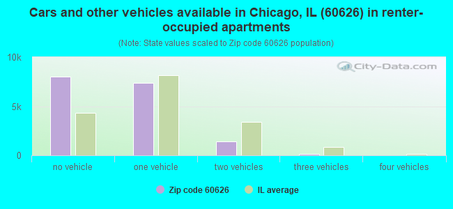 Cars and other vehicles available in Chicago, IL (60626) in renter-occupied apartments
