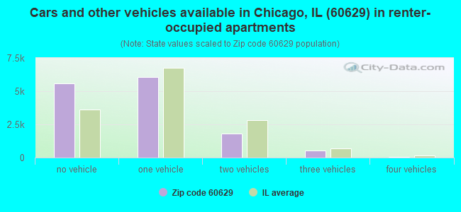 Cars and other vehicles available in Chicago, IL (60629) in renter-occupied apartments