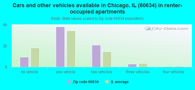 Cars and other vehicles available in Chicago, IL (60634) in renter-occupied apartments