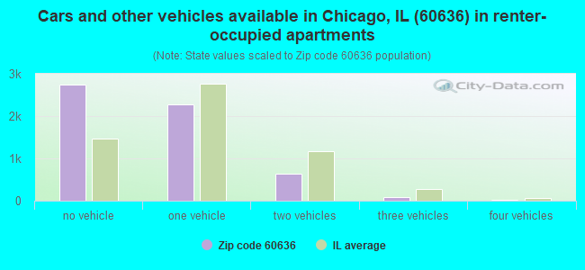 Cars and other vehicles available in Chicago, IL (60636) in renter-occupied apartments