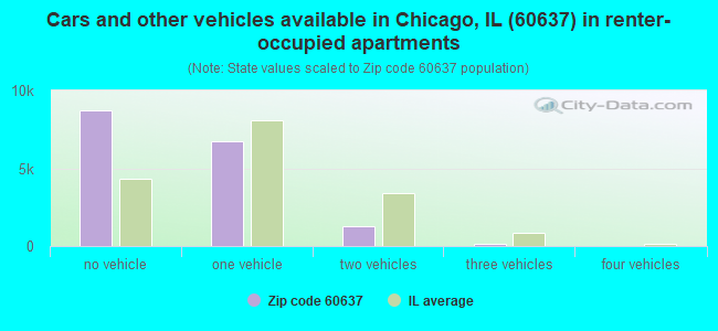 Cars and other vehicles available in Chicago, IL (60637) in renter-occupied apartments