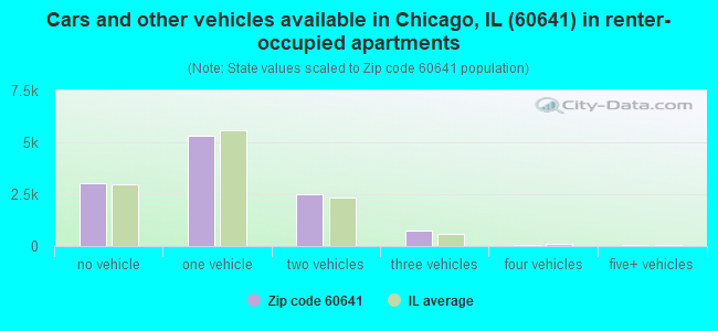 Cars and other vehicles available in Chicago, IL (60641) in renter-occupied apartments