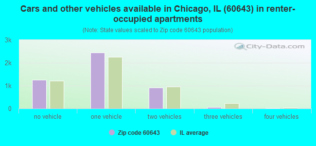 Cars and other vehicles available in Chicago, IL (60643) in renter-occupied apartments