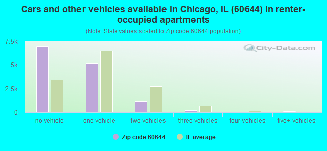 Cars and other vehicles available in Chicago, IL (60644) in renter-occupied apartments