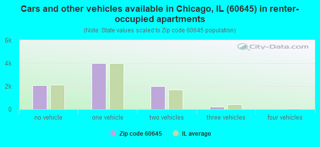 Cars and other vehicles available in Chicago, IL (60645) in renter-occupied apartments