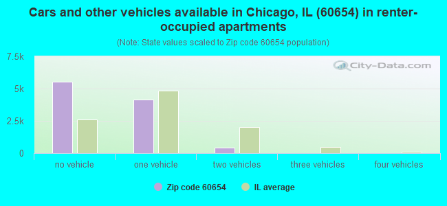 Cars and other vehicles available in Chicago, IL (60654) in renter-occupied apartments