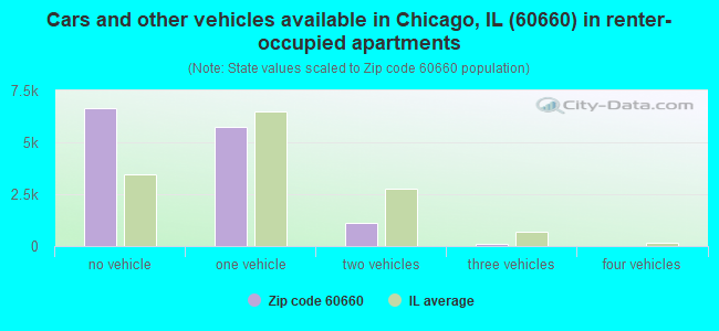Cars and other vehicles available in Chicago, IL (60660) in renter-occupied apartments