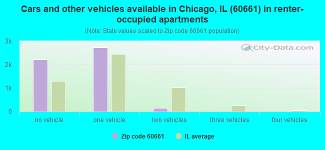 Cars and other vehicles available in Chicago, IL (60661) in renter-occupied apartments