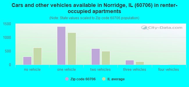 Cars and other vehicles available in Norridge, IL (60706) in renter-occupied apartments