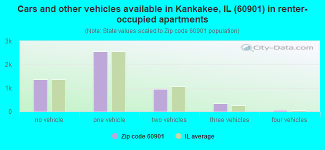 Cars and other vehicles available in Kankakee, IL (60901) in renter-occupied apartments