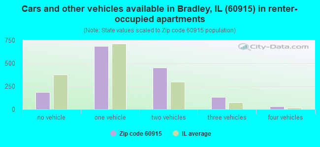Cars and other vehicles available in Bradley, IL (60915) in renter-occupied apartments