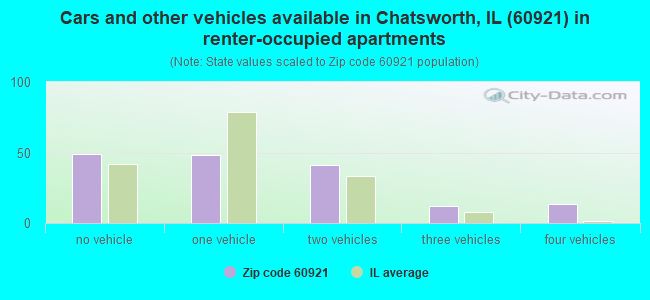 Cars and other vehicles available in Chatsworth, IL (60921) in renter-occupied apartments