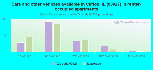 Cars and other vehicles available in Clifton, IL (60927) in renter-occupied apartments
