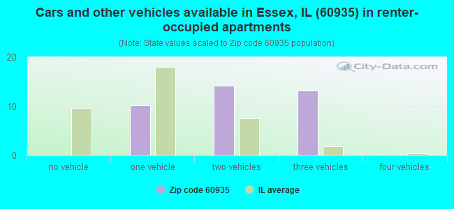 Cars and other vehicles available in Essex, IL (60935) in renter-occupied apartments