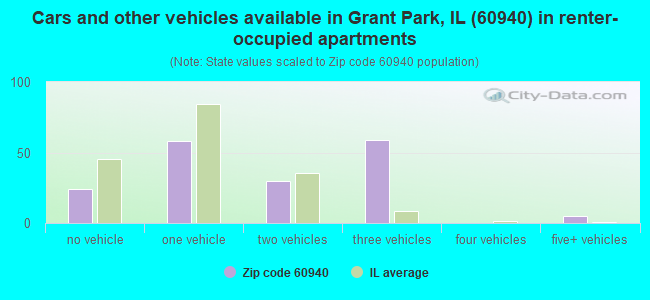 Cars and other vehicles available in Grant Park, IL (60940) in renter-occupied apartments