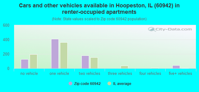 Cars and other vehicles available in Hoopeston, IL (60942) in renter-occupied apartments