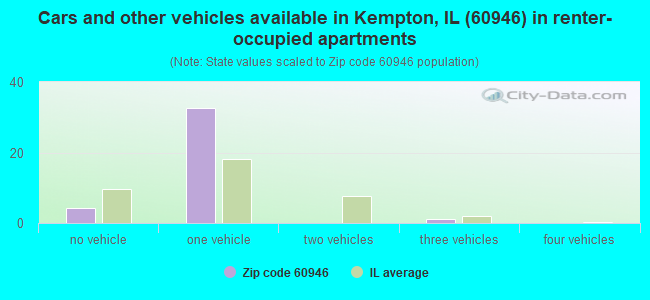 Cars and other vehicles available in Kempton, IL (60946) in renter-occupied apartments