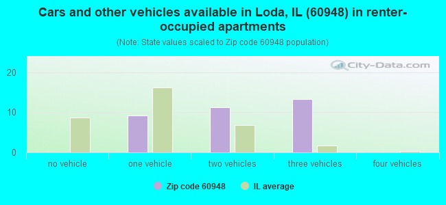 Cars and other vehicles available in Loda, IL (60948) in renter-occupied apartments