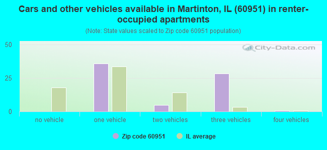 Cars and other vehicles available in Martinton, IL (60951) in renter-occupied apartments