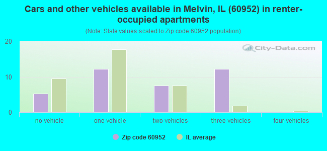 Cars and other vehicles available in Melvin, IL (60952) in renter-occupied apartments