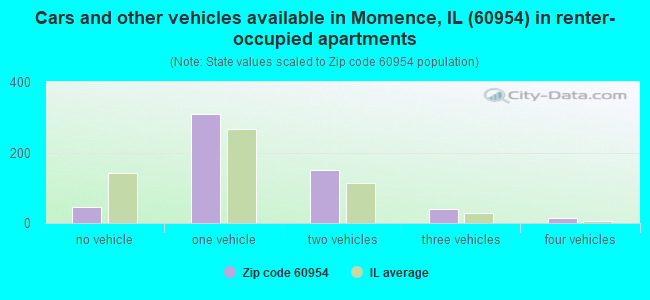 Cars and other vehicles available in Momence, IL (60954) in renter-occupied apartments