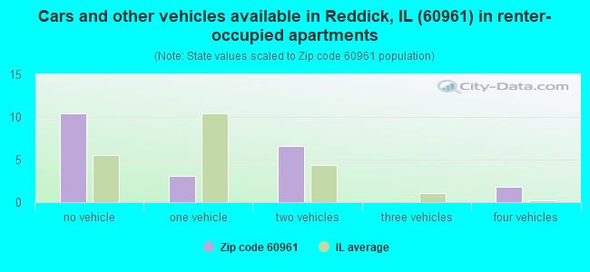 Cars and other vehicles available in Reddick, IL (60961) in renter-occupied apartments