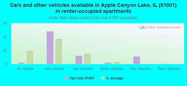 Cars and other vehicles available in Apple Canyon Lake, IL (61001) in renter-occupied apartments
