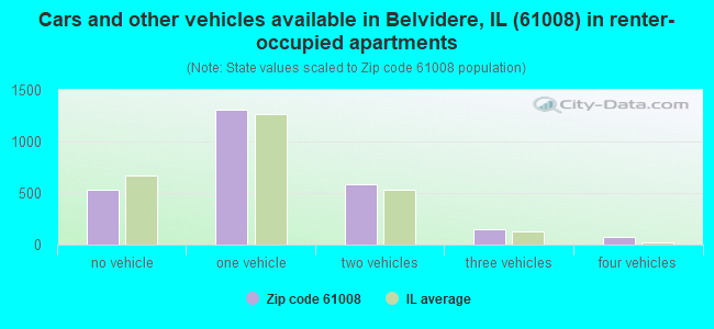Cars and other vehicles available in Belvidere, IL (61008) in renter-occupied apartments