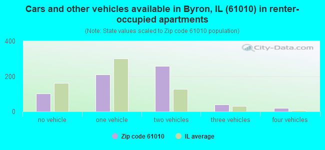 Cars and other vehicles available in Byron, IL (61010) in renter-occupied apartments