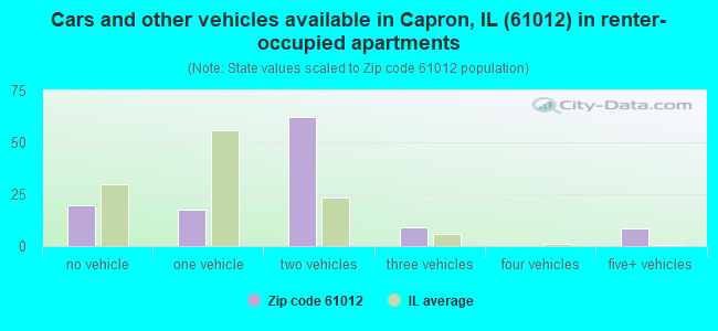 Cars and other vehicles available in Capron, IL (61012) in renter-occupied apartments
