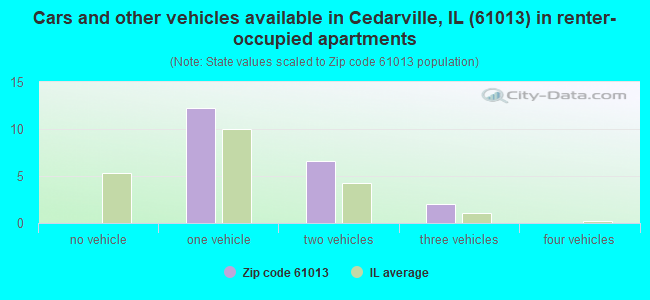 Cars and other vehicles available in Cedarville, IL (61013) in renter-occupied apartments