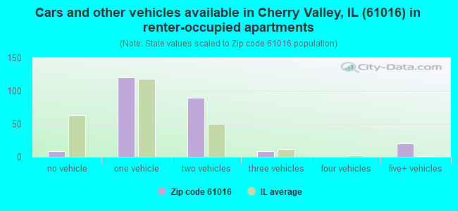 Cars and other vehicles available in Cherry Valley, IL (61016) in renter-occupied apartments