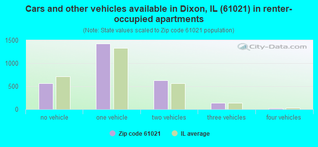 Cars and other vehicles available in Dixon, IL (61021) in renter-occupied apartments