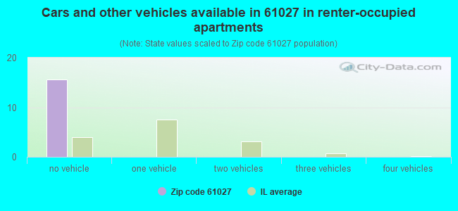 Cars and other vehicles available in 61027 in renter-occupied apartments