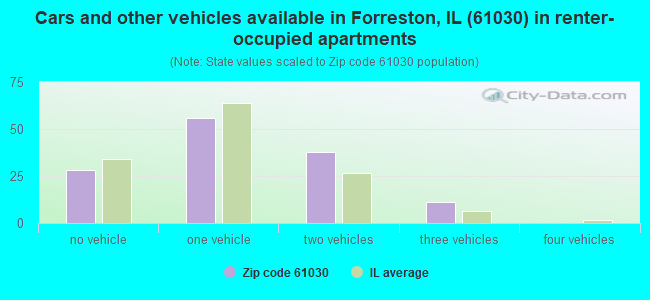 Cars and other vehicles available in Forreston, IL (61030) in renter-occupied apartments
